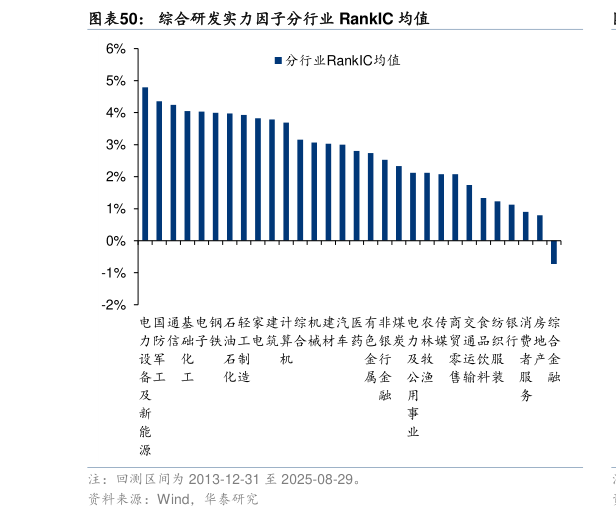 咨询下各位综合研发实力因子分行业 RankIC 均值