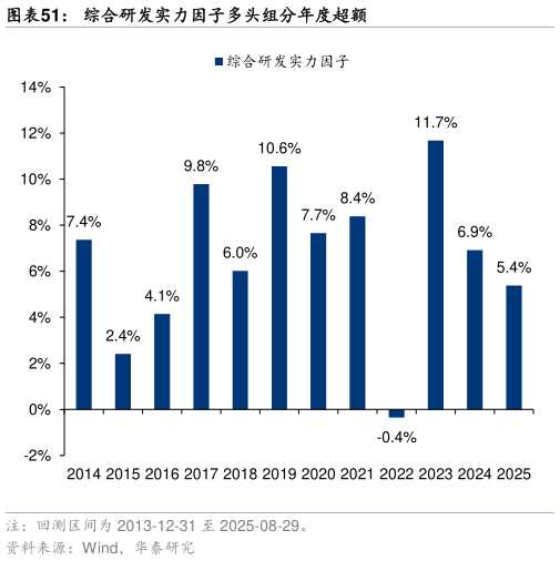 如何看待综合研发实力因子多头组分年度超额