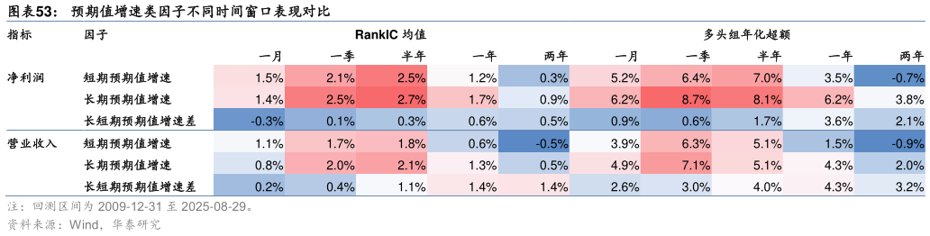 如何看待预期值增速类因子不同时间窗口表现对比