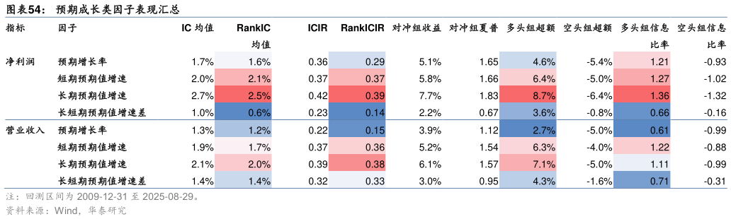各位网友请教一下预期成长类因子表现汇总