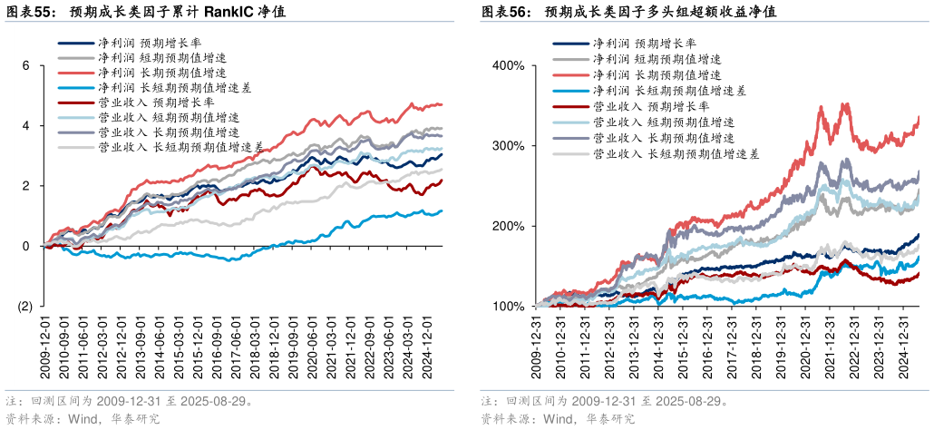 谁知道预期成长类因子累计 RankIC 净值预期成长类因子多头组超额收益净值