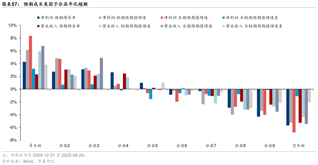 咨询大家预期成长类因子分层年化超额