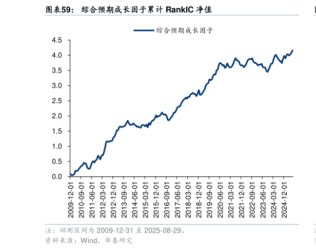 一起讨论下综合预期成长因子累计 RankIC 净值
