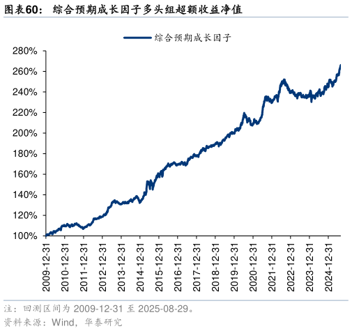 一起讨论下综合预期成长因子多头组超额收益净值