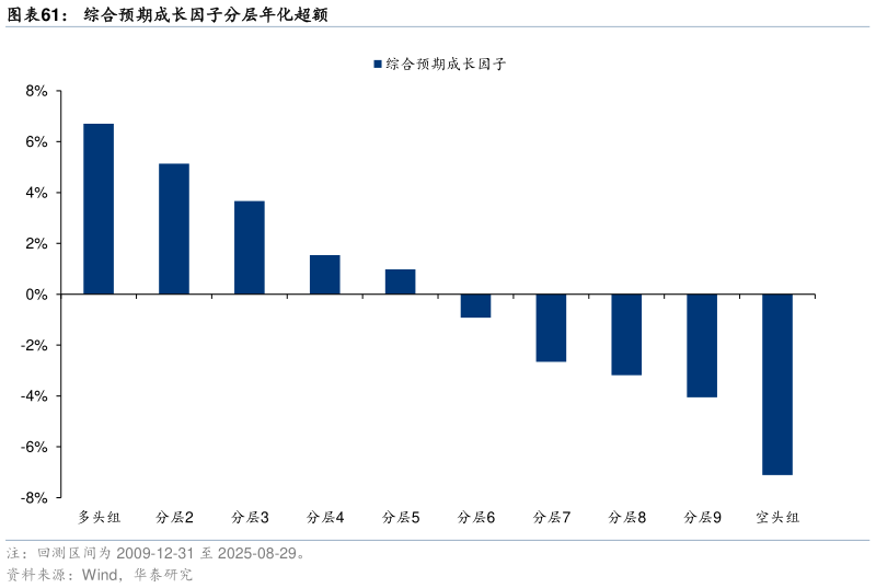 想问下各位网友综合预期成长因子分层年化超额