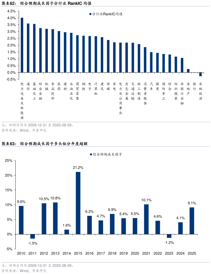 咨询下各位综合预期成长因子分行业 RankIC 均值 综合预期成长因子多头组分年度超额