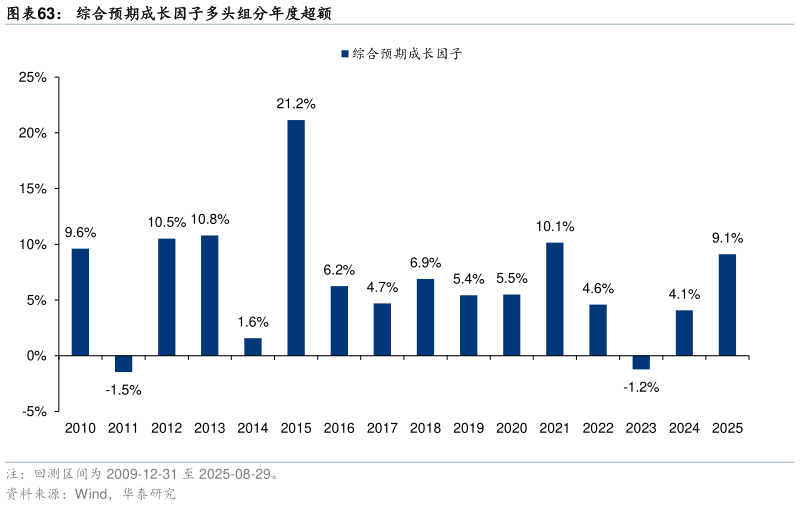 想问下各位网友综合预期成长因子多头组分年度超额