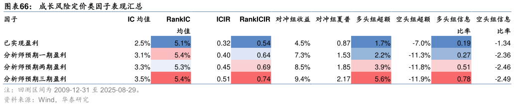 谁知道成长风险定价类因子表现汇总