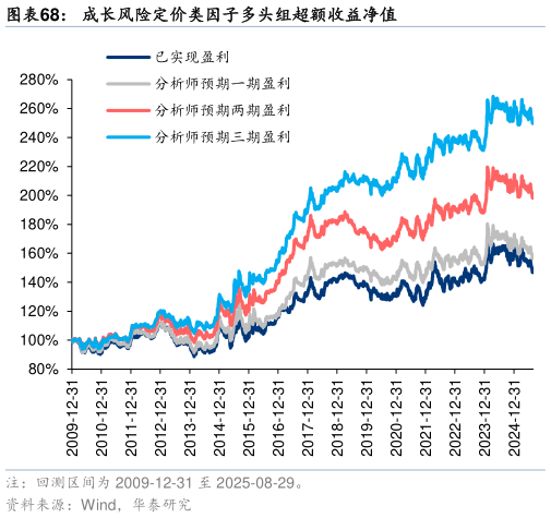 想关注一下成长风险定价类因子多头组超额收益净值