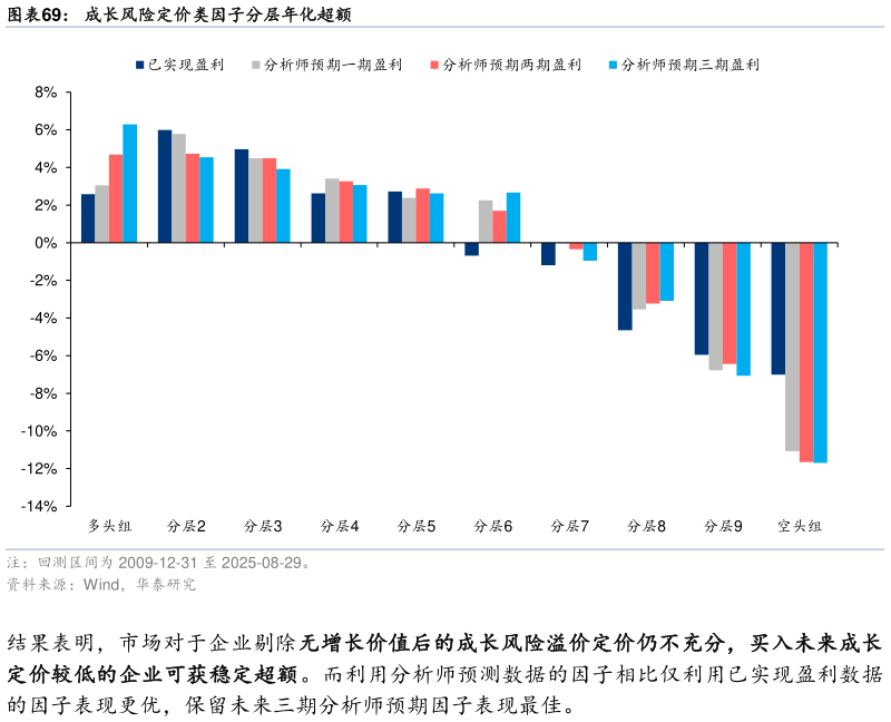 如何看待成长风险定价类因子分层年化超额