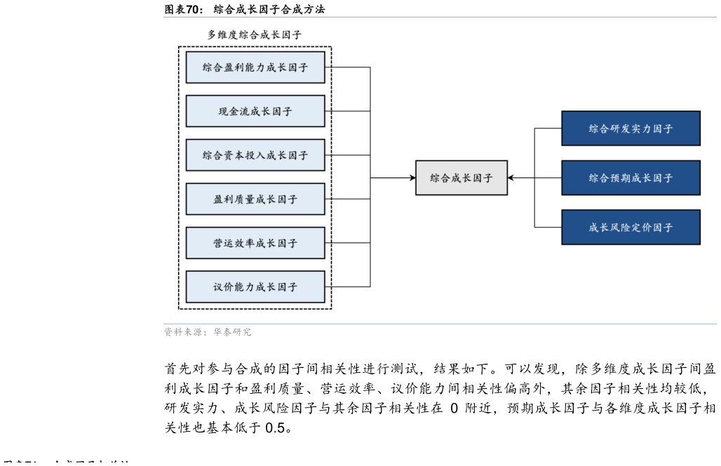 请问一下综合成长因子合成方法