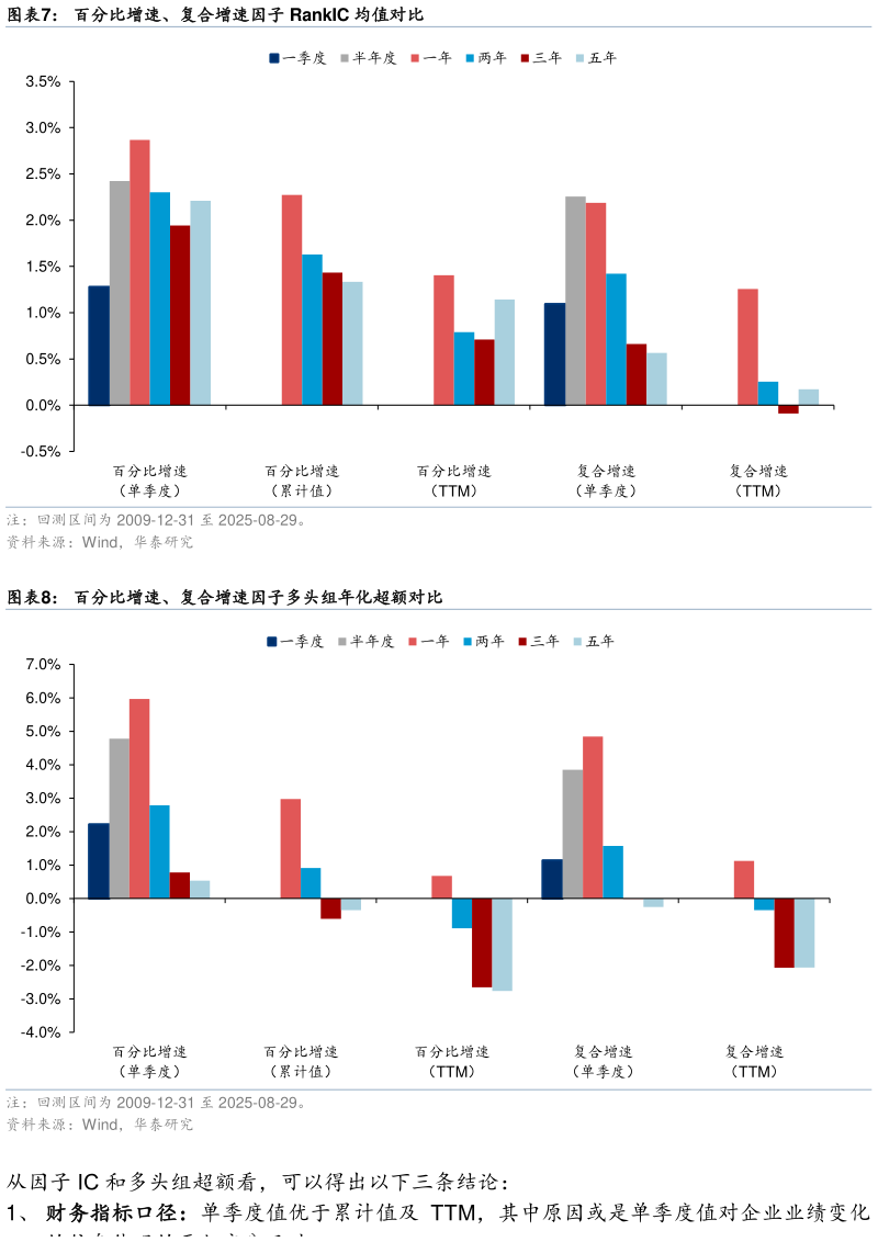 如何解释百分比增速、复合增速因子 RankIC 均值对比 百分比增速、复合增速因子多头组年化超额对比