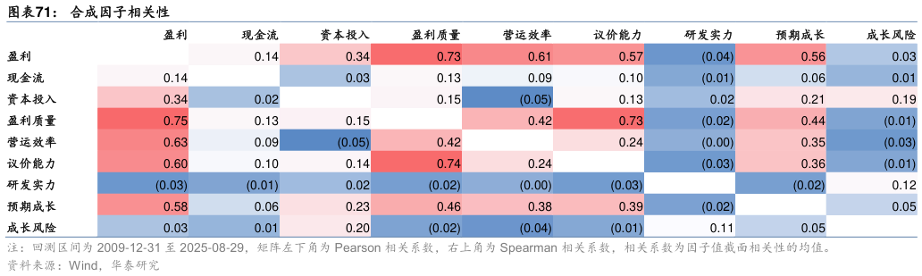 如何了解合成因子相关性 