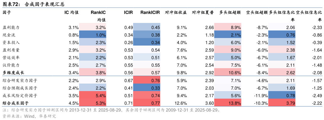 谁能回答合成因子表现汇总