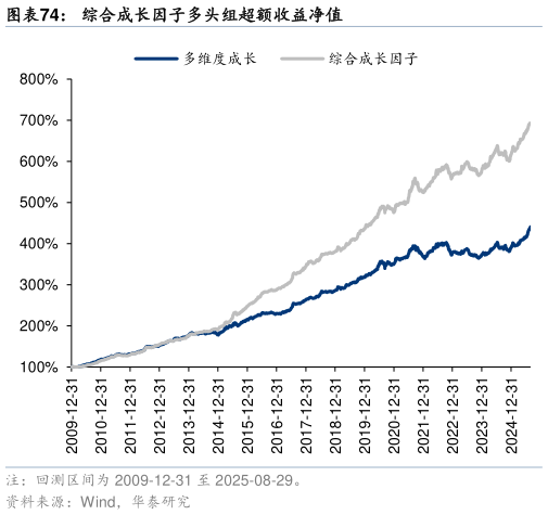 想关注一下综合成长因子多头组超额收益净值?