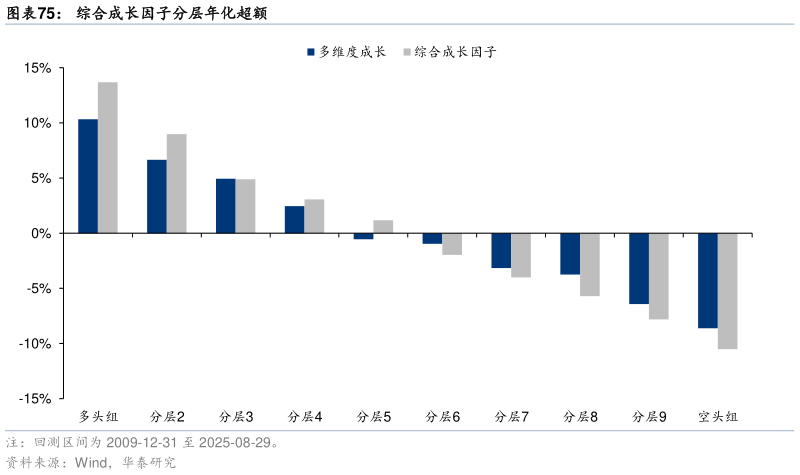 咨询大家综合成长因子分层年化超额