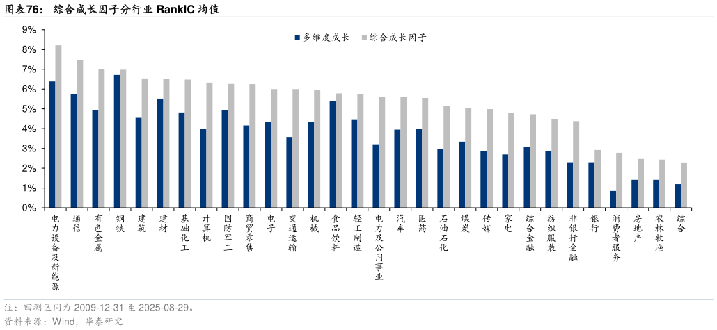如何看待综合成长因子分行业 RankIC 均值