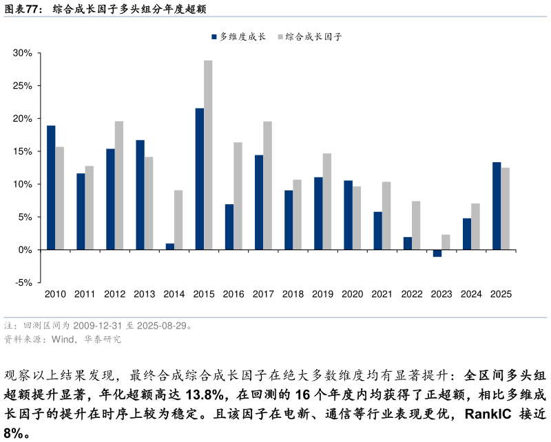 谁知道综合成长因子多头组分年度超额