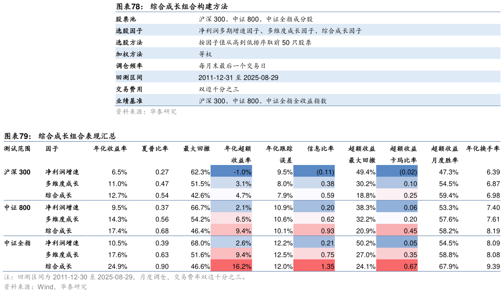 你知道综合成长组合构建方法 综合成长组合表现汇总?
