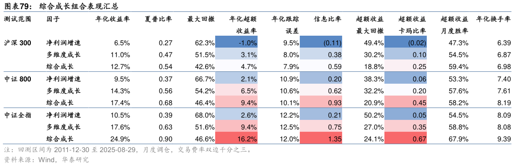 想关注一下综合成长组合表现汇总