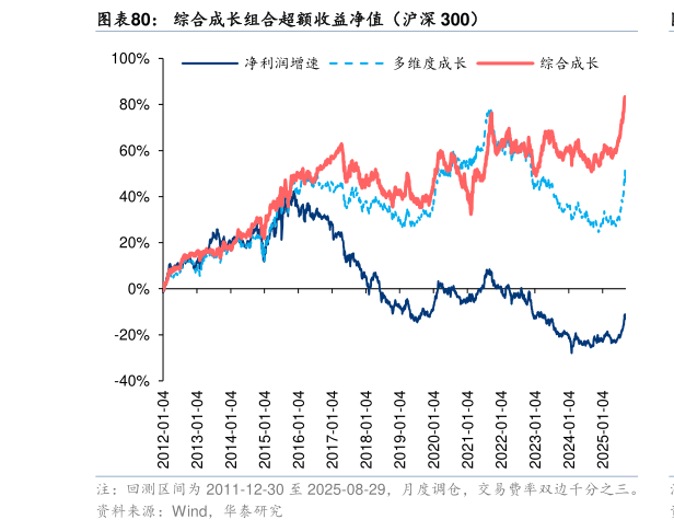 如何看待综合成长组合超额收益净值（沪深 300）