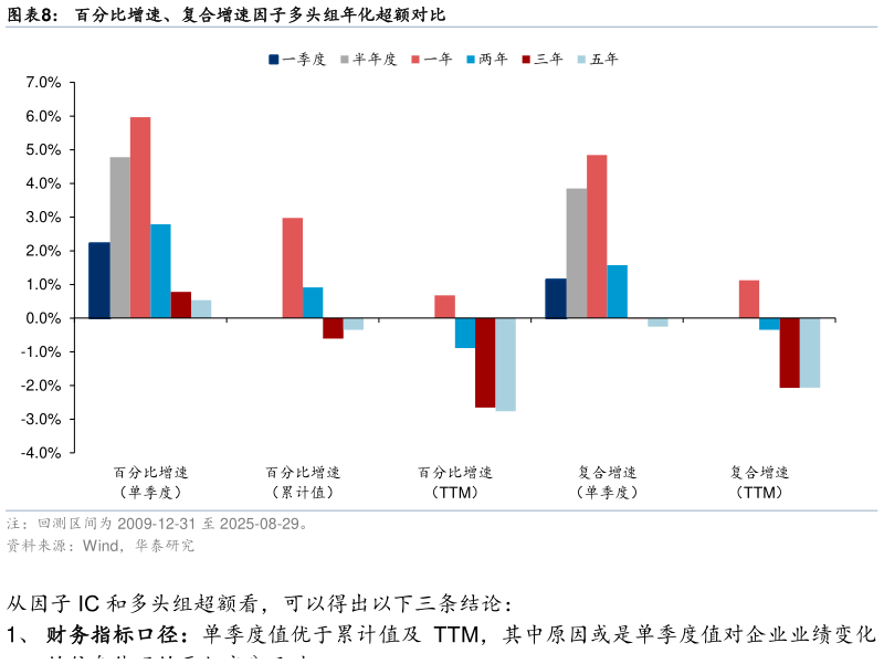 如何了解百分比增速、复合增速因子多头组年化超额对比