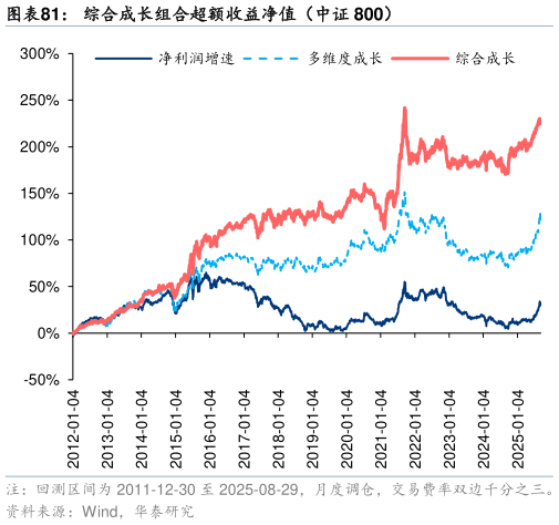 各位网友请教一下综合成长组合超额收益净值（中证 800）