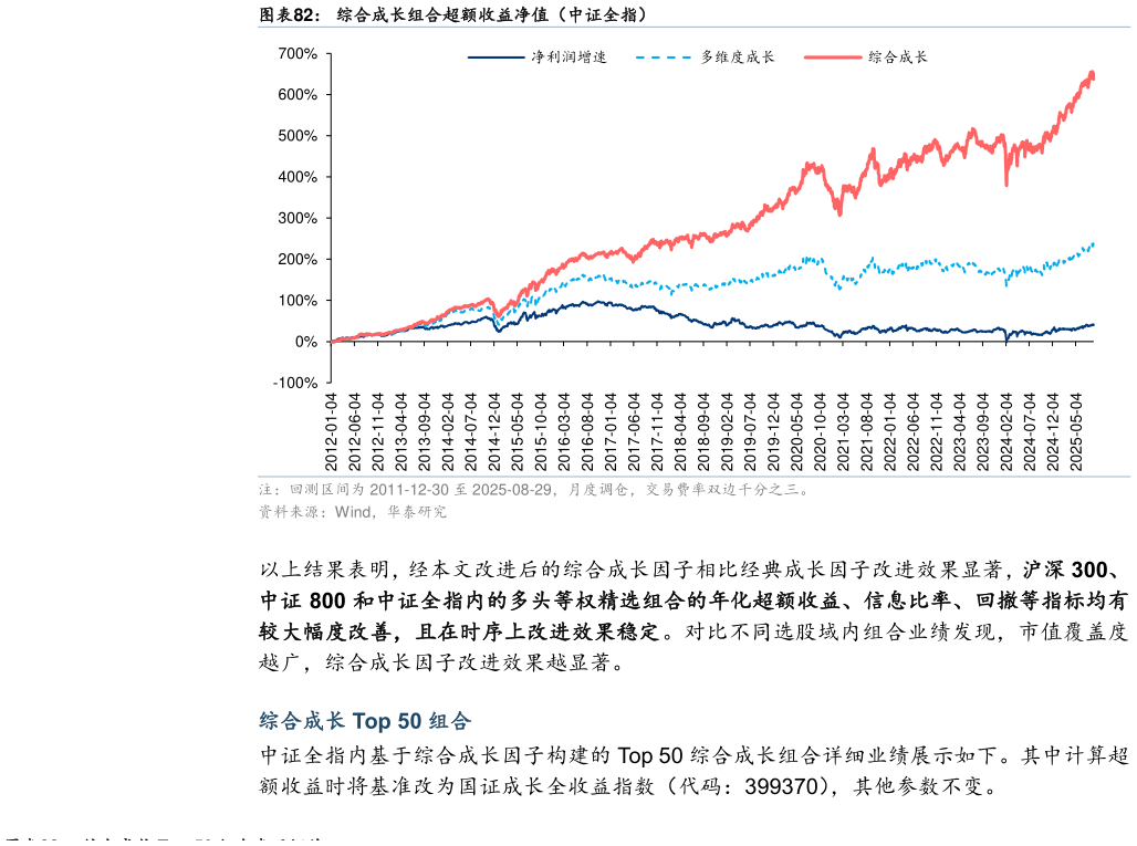 各位网友请教一下综合成长组合超额收益净值（中证全指）