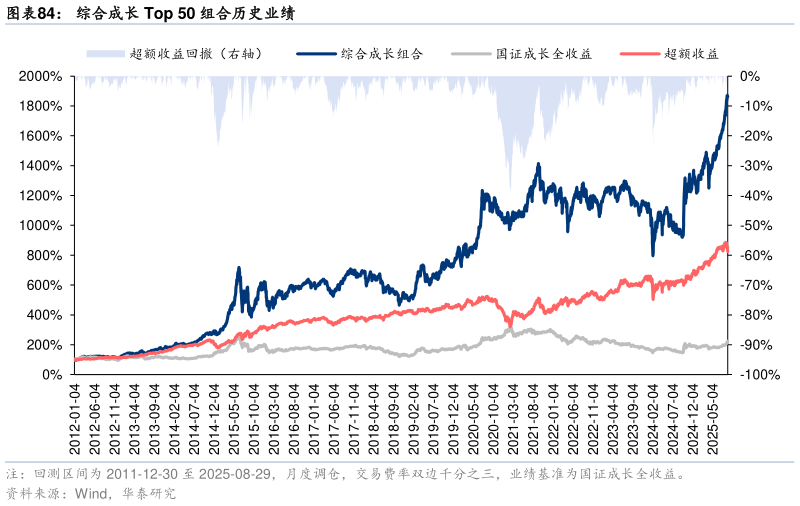 谁知道综合成长 Top 50 组合历史业绩