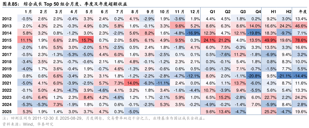 请问一下综合成长 Top 50 组合月度、季度及年度超额收益