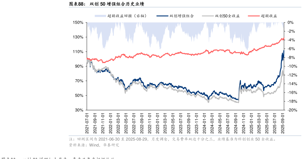 想问下各位网友双创 50 增强组合历史业绩