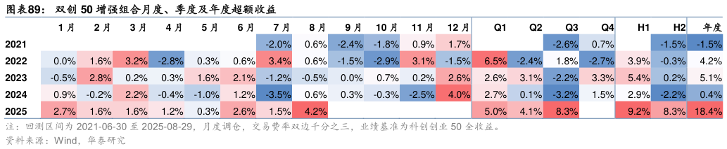 如何了解双创 50 增强组合月度、季度及年度超额收益