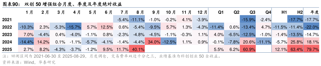 如何才能双创 50 增强组合月度、季度及年度绝对收益?