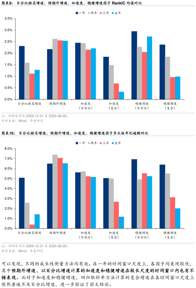 咨询大家百分比排名增速、预期外增速、加速度、稳健增速因子 RankIC 均值对比 百分比排名增速、预期外增速、加速度、稳健增速因子多头组年化超额对比