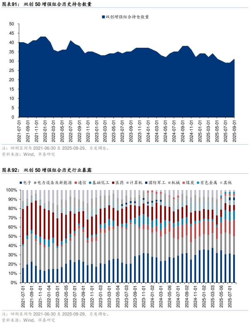 如何了解双创 50 增强组合历史持仓数量 双创 50 增强组合历史行业暴露