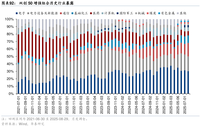咨询大家双创 50 增强组合历史行业暴露
