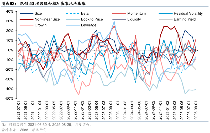 我想了解一下双创 50 增强组合相对基准风格暴露