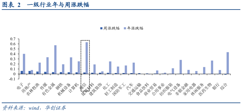 各位网友请教一下一级行业年与周涨跌幅