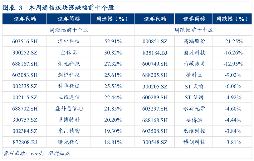 咨询大家本周通信板块涨跌幅前十个股