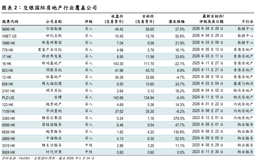 如何看待交银国际房地产行业覆盖公司