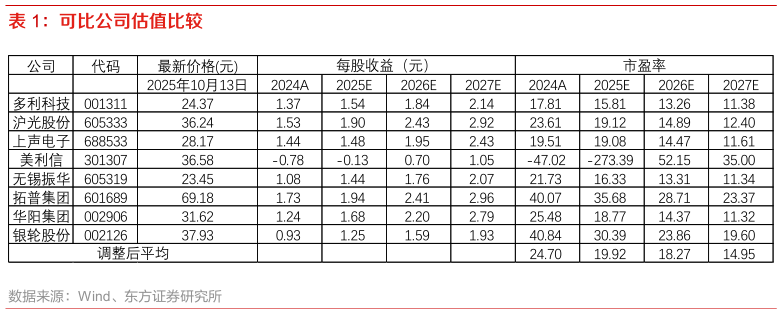 咨询下各位可比公司估值比较