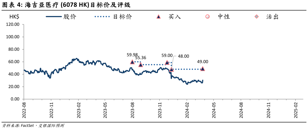 各位网友请教一下海吉亚医疗 6078 HK目标价及评级