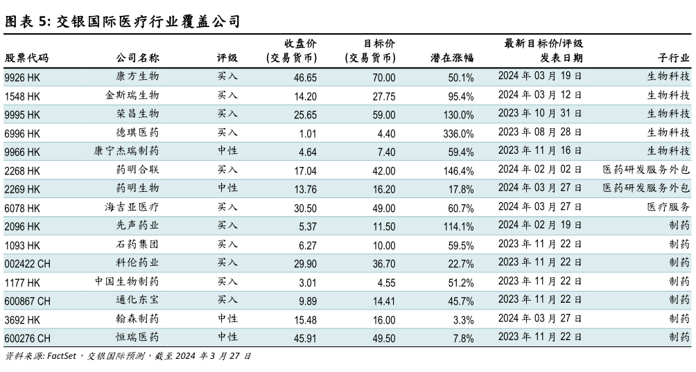 你知道交银国际医疗行业覆盖公司