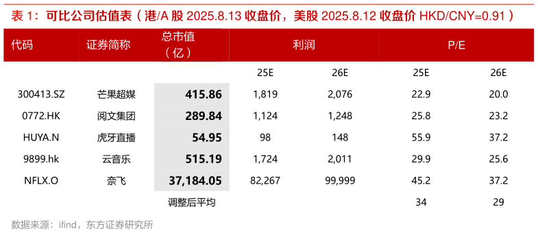 咨询大家可比公司估值表（港A 股 2025.8.13 收盘价，美股 2025.8.12 收盘价 HKDCNY0.91）