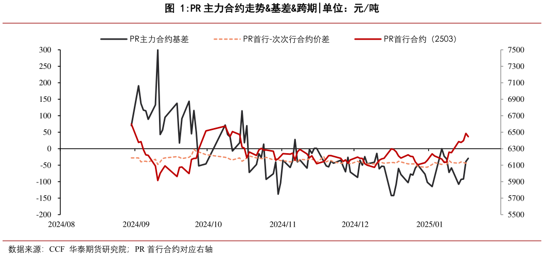 如何了解PR 主力合约走势基差跨期