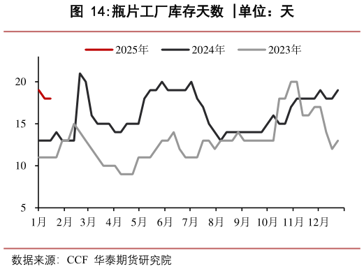 如何看待瓶片工厂库存天数 