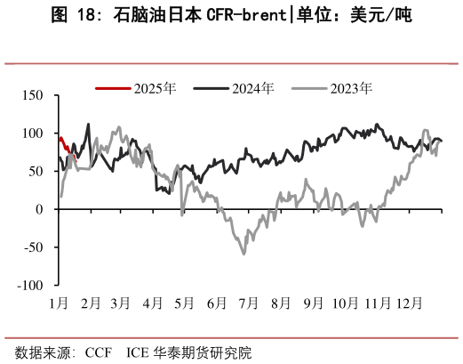 如何了解石脑油日本 CFR-brent