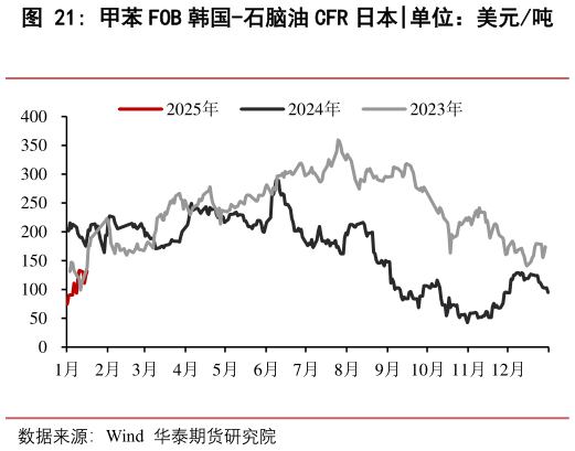 怎样理解甲苯 FOB 韩国-石脑油 CFR 日本
