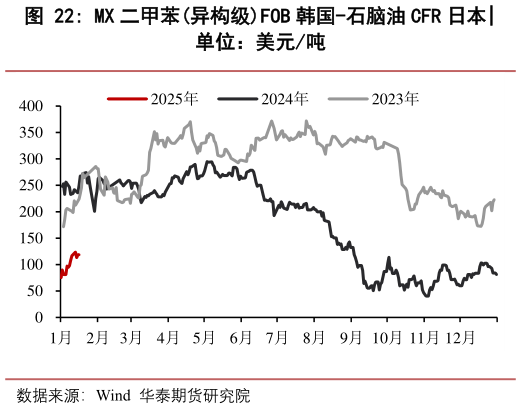 我想了解一下MX 二甲苯异构级FOB 韩国-石脑油 CFR 日本