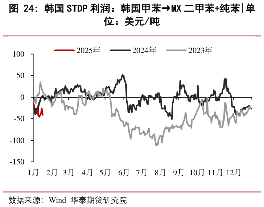 如何解释韩国 STDP 利润：韩国甲苯MX 二甲苯纯苯